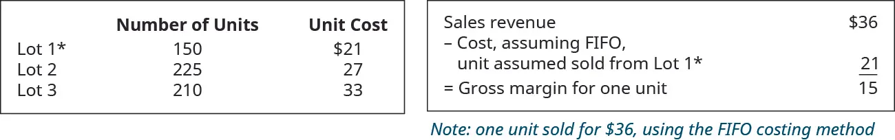 Chart showing: Lot 1 150 units for $21, Lot 2 225 units for $27, Lot 3 210 units for $33. Chart showing Sales Revenue of $36 minus Cost, assuming FIFO, unit assumed sold from Lot 1 $21 equals Gross margin for one unit $15.