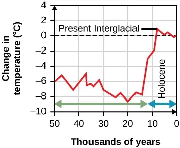 Credit: University of Washington: Department of Atmospheric Sciences
 Graph shown with an x–axis ranging from 160 to 0 labeled “Thousands of Years (B.P.)” and a y–axis ranging from –10 to 4 labeled “Change in Temperature (°C).” The graph has a double-ended arrow spanning most of the domain labeled “Pleistocene.” The graph starts at about (155, –6.5) goes up and down a bit, then spikes to (125, 2), a peak labeled, “Eemian Interglacial.” The line then goes up and down in a jagged fashion in an overall decreasing trend until it hits (20, 0). Then, it dramatically spikes upward in the part of the domain labeled “Holococene.” The peak it achieves is labeled “Present Interglacial” and evens out at about 0 on the y–axis as time continues toward 0.