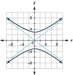 The graph shows the x-axis and y-axis that both run in the negative and positive directions with asymptotes y is equal to plus or minus three-fourths times x, and branches that pass through the vertices (0, plus or minus 3) and open up and down.