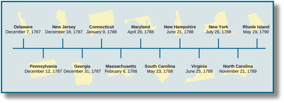 This timeline includes twelve states with the dates that each ratified the Constitution. Delaware ratified on December 7, 1787; Pennsylvania ratified on December 12, 1787; New Jersey ratified on December 18, 1787; Georgia ratified on December 31, 1787; Connecticut ratified on January 9, 1788; Massachusetts ratified on February 6, 1788; Maryland ratified on April 26, 1788; South Carolina ratified on May 23, 1788; New Hampshire ratified on June 21, 1788; Virginia ratified on June 25, 1788; New York ratified on July 26, 1788; North Carolina ratified on November 21, 1789; and Rhode Island ratified on May 29, 1790.