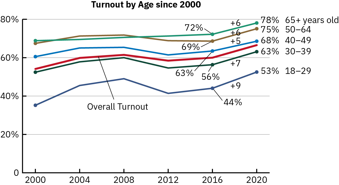 Lines on a graph show that, between 2000 and 2020, overall voter turnout in the United States has increased steadily as voters age.