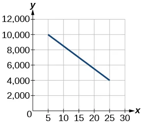 This graph shows profits starting at 1985 at $10,000 and ending at 2005 at $4,000.  The x-axis ranges from 0 to 30 in intervals of 5 and the y –axis goes from 0 to 12,000 in intervals of 2,000.