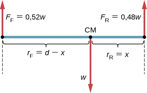 La figura es un esquema que muestra la distribución de masa para un auto de pasajeros con una distancia entre ejes definida como d. El auto tiene el 52 % de su peso en las ruedas delanteras (etiquetadas como Ff) y el 48 % en las ruedas traseras (etiquetadas como Fr) y está en un terreno llano. La distancia entre el eje trasero y el centro de masa (etiquetado como rR) es x. La distancia entre el eje delantero y el centro de masa (denominada rF) es d - x.