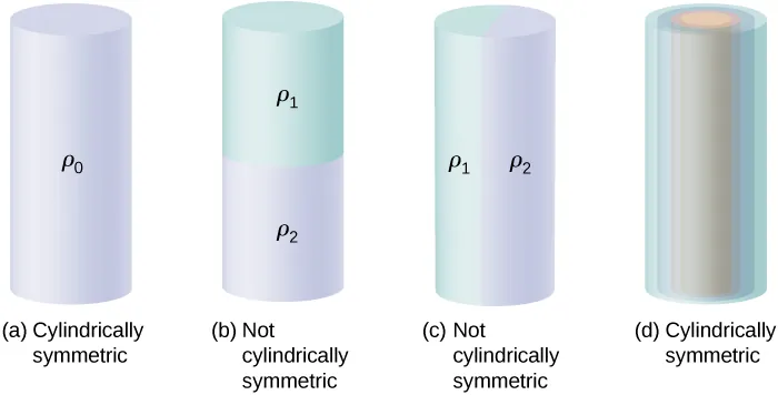 Figures a through d show a cylinder. In figure a, labeled cylindrically symmetrical, the cylinder is uniformly colored and labeled rho zero. In figure b, labeled not cylindrically symmetrical, the top and bottom halves of the cylinder are different in color. The top is labeled rho 1 and the bottom is labeled rho 2. In figure c, labeled not cylindrically symmetrical, the left and right halves of the cylinder are different in color. The left is labeled rho 1 and the right is labeled rho 2. In figure d, many concentric sections are seen within the cylinder. The figure is labeled cylindrically symmetrical.