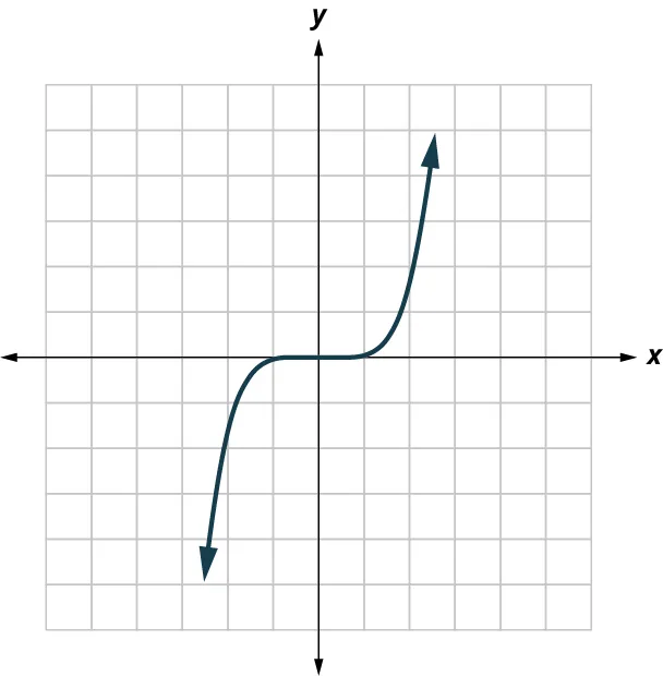 A polynomial function is plotted on an x y coordinate plane. The x and y axes have 10 units, each. The function passes through the points, (negative 2, negative 2), (negative 1, 0), (0, 0), (1, 0), and (2, 2).