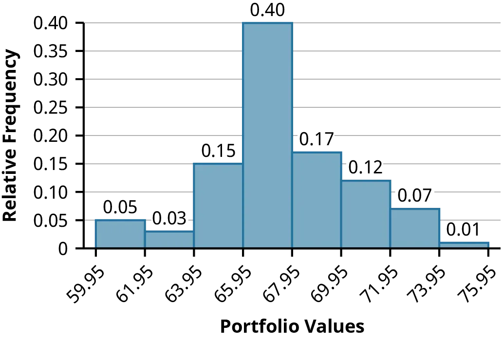 A histogram showing relative frequency of portfolio values. The data shows the relative frequency of portfolio values ranging from 59.95 to 75.95. The highest portfolio values of 65.95 to 69.95 have a relative frequency of 0.40, while the other portfolios ranging from 0.01 to 0.17 respectively.