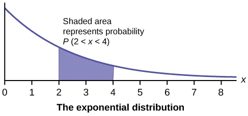This graph shows an exponential distribution. The graph slopes downward. It begins at a point on the y-axis and approaches the x-axis at the right edge of the graph. The region under the graph from x = 2 to x = 4 is shaded to represent P(2 < x < 4).