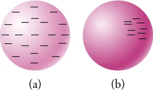This figure has two parts, each consisting of a sphere. In Part a, there are minus signs distributed relatively evenly around the sphere. In Part b, there are minus signs concentrated in the upper right quadrant of the face of the sphere.