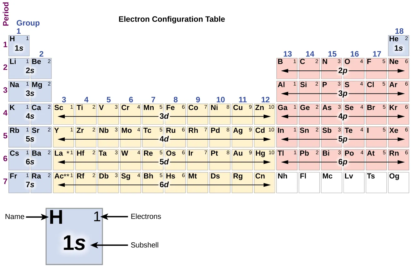 In this figure, a periodic table is shown that is entitled, “Electron Configuration Table.” Beneath the table, a square for the element hydrogen is shown enlarged to provide detail. The element symbol, H, is placed in the upper left corner. In the upper right is the number of electrons, 1. The lower central portion of the element square contains the subshell, 1s. Helium and elements in groups 1 and 2 are shaded blue. In this region, the rows are labeled 1s through 7s moving down the table. Groups 3 through 12 are shaded orange, and the rows are labeled 3d through 6d moving down the table. Groups 13 through 18, except helium, are shaded pink and are labeled 2p through 6p moving down the table.