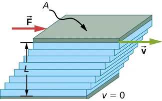 La figura es un dibujo esquemático del montaje para la medición de la viscosidad para un flujo laminar de fluido entre dos placas de área A. L es la separación entre dos placas. La placa inferior es fija. Cuando la placa superior es empujada hacia la derecha, arrastra el fluido con ella. 