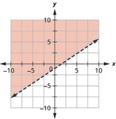 This figure has the graph of a straight dashed line on the x y-coordinate plane. The x and y axes run from negative 10 to 10. A straight dashed line is drawn through the points (0, negative 1), (3, 1), and (6, 3). The line divides the x y-coordinate plane into two halves. The top left half is shaded red to indicate that this is where the solutions of the inequality are.