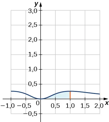 Esta figura es el gráfico de la función f(x) = x^2/(x^2+1)^2. Es una curva sobre el eje x. Es decreciente en el segundo cuadrante, se cruza en el origen y aumenta en el primer cuadrante. Entre x = 0 y x = 1, hay un área sombreada bajo la curva.