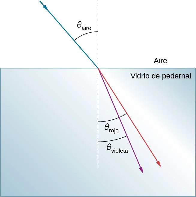 Se muestra un rayo en el aire que incide sobre la superficie horizontal de un vidrio flint. El rayo en el aire hace un ángulo de theta aire con la vertical. Se muestran dos rayos refractados en el cristal. Un rayo rojo forma un ángulo de theta rojo con la normal en el cristal, y un rayo violeta forma un ángulo de theta violeta con la normal.