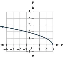 The figure shows a square root function graph on the x y-coordinate plane. The x-axis of the plane runs from negative 6 to 4. The y-axis runs from 0 to 8. The function has a starting point at (3, 0) and goes through the points (2, 1), (negative 1, 2), and (negative 6, 3).