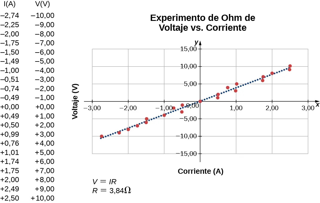 La figura es un gráfico de corriente versus voltaje. Existe una relación lineal entre el voltaje y la corriente y la gráfica pasa por el origen.