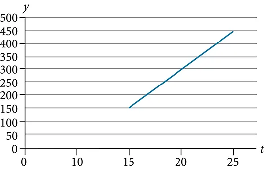 Graph of a line from (15, 150) to (25, 450).