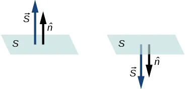 Rysunek pokazuje poziome płaszczyzny oznaczone S. Pierwsza ma dwie strzałki skierowane w górę poza płaszczyznę. Dłuższa oznaczona jest jako wektor S, a krótsza jako n z daszkiem. Druga płaszczyzna ma takie same strzałki ale skierowane w dół od płaszczyzny.