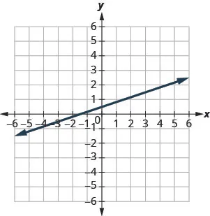 The graph shows the x y coordinate plane. The x and y-axes run from negative 10 to 10. A line passes through the points (4, 2) and (7, 3).
