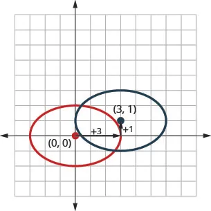 This graph shows an ellipse translated from center (0, 0) to center (3, 1). The center has moved 3 units right and 1 unit up. The original ellipse has vertices at (negative 3, 0) and (3, 0) and endpoint of minor axis at (negative 2, 0) and (2, 0). The translated ellipse has vertices at (0, 1) and (6, 1) and endpoints of minor axis at (3, negative 1) and (3, 3).