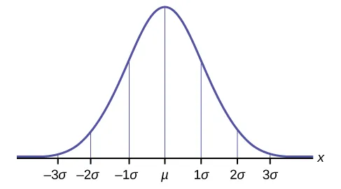 Esta curva de frecuencia ilustra la regla empírica. La curva normal se muestra sobre un eje horizontal. El eje está marcado con los puntos –3s, –2s, –1s, m, 1s, 2s, 3s. Las líneas verticales conectan el eje con la curva en cada punto identificado. El pico de la curva se alinea con el punto m.