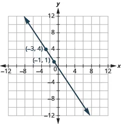 The graph shows the x y-coordinate plane. The x-axis runs from -12 to 12. The y-axis runs from 12 to -12. A line passes through the points “ordered pair -3, 4” and “ordered pair -1, 1”.