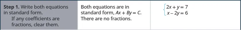 This figure has seven rows and three columns. The first row reads, “Step 1. Write both equations in standard form. If any coefficients are fractions, clear them.” It also says, “Both equations are in standard form, A x + B y = C. There are no fractions.” It also gives the two equations as 2x + y = 7 and x – 2y = 6.