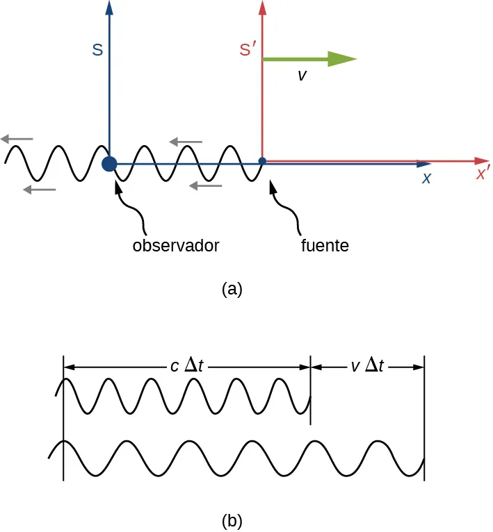 En la figura a: Se muestra un observador en el origen de un marco estacionario S. El marco S primo se mueve hacia la derecha con velocidad v respecto al marco S. Se muestra una fuente en el origen de S primo que emite una onda sinusoidal que se propaga hacia la izquierda. En la figura b, se muestran seis ciclos de la onda tal como la ven el observador y la fuente. La longitud de onda de la onda vista por el observador es mayor que la de la onda vista por la fuente. La anchura de los seis ciclos vistos por la fuente está marcada como c delta t. La longitud extra hasta el final de los seis ciclos según la ve el observador está marcada como v delta t.
