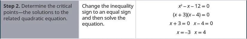 Step 2 is to determine the critical points -- the solutions to the related quadratic equation. To do this, change the inequality sign to an equal sign and then solve the equation. x squared minus x minus 12 equals 0 factors to the quantity x plus 3 times the quantity x minus 4 equals 0. Then, x plus 3 equals 0 and x minus 4 equals 0 to give x equals negative 3 and x equals 4.