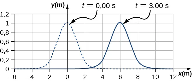 La figura muestra dos ondas de pulso. Ambos tienen valores y que varían de 0 a 1. La primera onda, mostrada como línea punteada, está marcada con t = 0 segundos. La cresta de la onda está en x = 0. La segunda onda, mostrada como una línea sólida, está marcada en t = 3 segundos. La cresta de la onda está en x = 6.