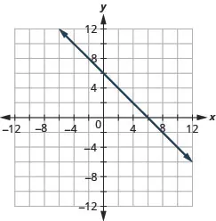 The figure shows a straight line drawn on the x y-coordinate plane. The x-axis of the plane runs from negative 12 to 12. The y-axis of the plane runs from negative 12 to 12. The straight line goes through the points (negative 4, 10), (negative 3, 9), (negative 2, 8), (negative 1, 7), (0, 6), (1, 5), (2, 4), (3, 3), (4, 2), (5, 1), (6, 0), (7, negative 1), (8, negative 2), (9, negative 3), and (10, negative 4).