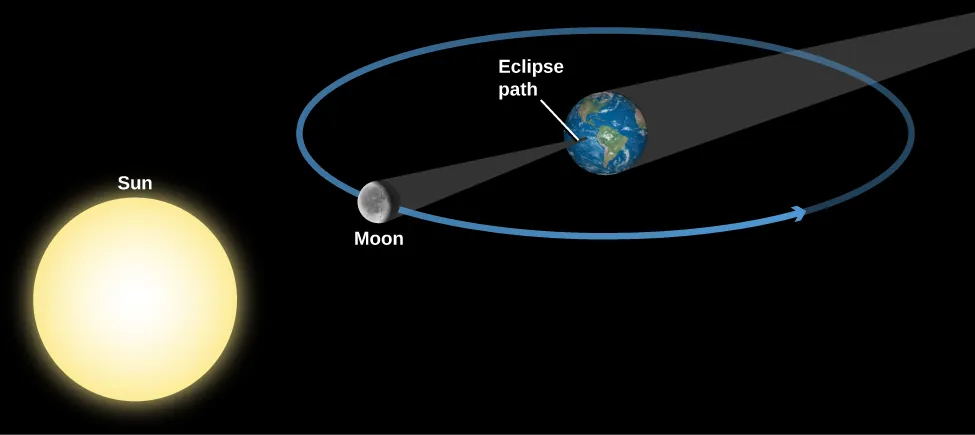 Geometry of a Total Solar Eclipse. The Sun is drawn at lower left and the Earth at upper right. Surrounding the Earth is a blue circle for the Moon’s orbit, with the Moon drawn at a point directly between the Sun and Earth. The Earth’s shadow is a dark grey cone extending from the night side of Earth toward the upper right, away from the Sun. The Moon’s shadow is a dark grey cone extending from the night side of the Moon away from the Sun to a point on Earth’s surface labeled “Eclipse path”.