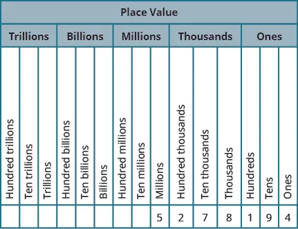 A chart titled 'Place Value' with fifteen columns and 4 rows, with the columns broken down into five groups of three. The header row shows Trillions, Billions, Millions, Thousands, and Ones. The next row has the values 'Hundred trillions', 'Ten trillions', 'trillions', 'hundred billions', 'ten billions', 'billions', 'hundred millions', 'ten millions', 'millions', 'hundred thousands', 'ten thousands', 'thousands', 'hundreds', 'tens', and 'ones'. The first 8 values in the next row are blank. Starting with the ninth column, the values are '5', '2', '7', '8', '1', '9', and '4'.