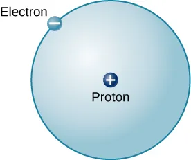 Model of the Hydrogen Atom. In the center of a circle is a small dot labeled “proton”, and has a “+” sign on the dot. On the perimeter of the circle is another dot labeled “electron”, with a “-“ sign on the dot. The circle represents the orbit of the electron around the proton.