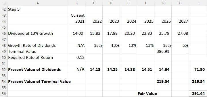 A screenshot of excel showing steps to find the Fair Value of the Stock which. The screenshot contains the same data as Figure 11.6 with the following additions. The total of the present value of dividends for 2022 through 2026 is added together to get a total of 71.90. The present value of the terminal value is stated at 219.54. The total of the present value of dividends is add to the present value of terminal value. This sum is 291.44 and represents the fair value.