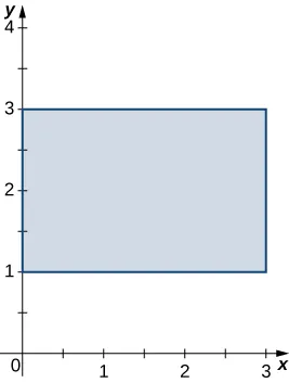 Un rectángulo delimitado por el eje y, las líneas y = 1 y 3 y la línea x = 3.