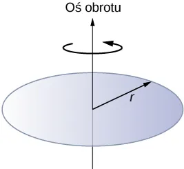 Rysunek przedstawia dysk o promieniu r obracający się wokół osi przechodzącej przez jego środek.