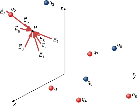 Na rysunku znajduje się osiem ładunków, pokazanych jako kulki rozmieszczone w układzie współrzędnych x, y, z. Ładunki źródłowe są oznaczone q z indeksem 1, q z indeksem 2 itd. Ładunki 1, 2, 4, 7 i 8 są w kolorze czerwonym, a ładunki źródłowe 3, 5 i 6 są w kolorze niebieskim. Na rysunku zaznaczony jest też punkt P. W punkcie P pokazane są wektory natężenia pola elektrycznego, od ładunków źródłowych, w postaci strzałek skierowanych do punktu P i oznaczonych indeksami odpowiednich ładunków. Wektor E 1 jest zwrócony od ładunku q 1, E 2 jest zwrócony od ładunku q 2, E 4 jest zwrócony od ładunku q 4, E 7 jest zwrócony od ładunku q 7 i E 8 jest zwrócony od ładunku q 8. Wektor E 3 jest zwrócony w stronę ładunku q 3, wektor E 5 jest zwrócony w stronę ładunku q 5, a wektor E 6 jest zwrócony w stronę ładunku q 6.