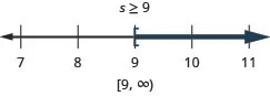 At the top of this figure is the solution to the inequality: s is greater than or equal to 9. Below this is a number line ranging from 7 to 11 with tick marks for each integer. The inequality s is greater than or equal to 9 is graphed on the number line, with an open bracket at s equals 9, and a dark line extending to the right of the bracket. Below the number line is the solution written in interval notation: bracket, 9 comma infinity, parenthesis.