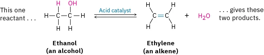 A reversible reaction shows the single reactant ethanol (an alcohol) in the presence of acid catalyst forming two products: ethylene (an alkene) and water.