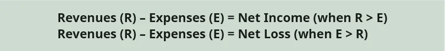 Two equations are shown. Revenues (R) minus Expenses (E) equals Net Income (when R is greater than E). Revenues (R) minus Expenses (E) equals Net Loss (when E is greater than R).
