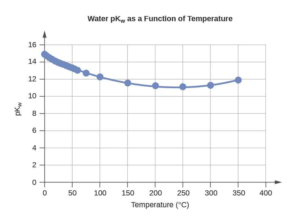 A line graph is titled “Water pK subscript W as a Function of Temperature.” The x-axis is titled “Temperature, degrees Celsius,” and the y-axis is titled “pK subscript W.” A line connects plot points at the coordinates 0 and 14.95, 5 and 14.74, 10 and 14.54, 15 and 14.33, 20 and 14.17, 25 and 14, 30 and 13.84, 35 and 13.69, 40 and 13.55, 45 and 13.41, 50 and 13.28, 55 and 13.15, 60 and 13.03, 75 and 12.7, and 100 and 12.25.