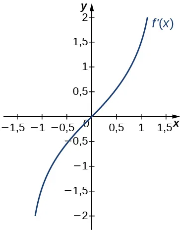 La función f'(x) se representa gráficamente. La función comienza negativa y cruza el eje x en el origen, que es un punto de inflexión. Luego sigue aumentando.