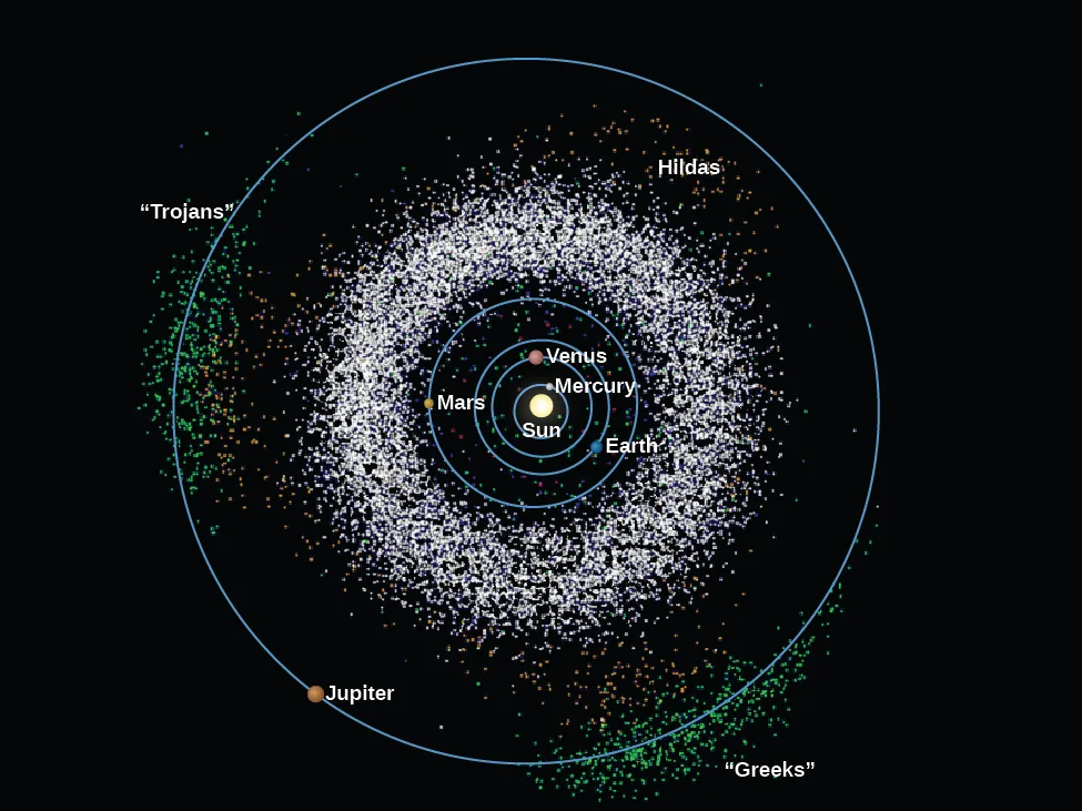 Asteroids in the Solar System. All known asteroids as of 2006 are plotted in this diagram of the Solar System. At center is the Sun, with the orbits of the inner planets drawn as blue circles. At the outer edge of the diagram the orbit of Jupiter is drawn as a blue circle. The vast majority of asteroids lie between the orbits of Mars and Jupiter, and are plotted here as thousands of white dots. Also plotted are the three “families” of asteroids whose orbits are largely determined by the influence of Jupiter. They are the “Greeks”, located at lower right, the “Trojans” at far left and the “Hildas” at upper right, inside the orbit of Jupiter.