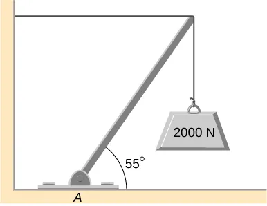 Figure is a schematic drawing of a 2000 N weight that is supported by the horizontal guy wire and by the hinged support at point A. Hinged support forms a 45 degree angle with the ground.