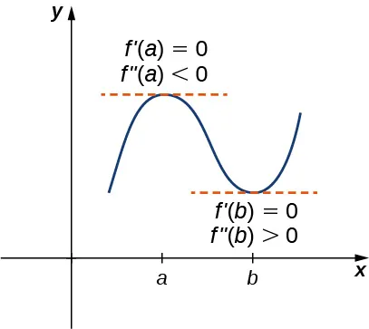 Una función f(x) se representa gráficamente en el primer cuadrante con a y b marcados en el eje x. La función es vagamente sinusoidal, aumentando primero hasta x = a, luego disminuyendo hasta x = b, y aumentando de nuevo. En (a, f(a)) se marca la tangente y se observa que f'(a) = 0 y f''(a) < 0. En (b, f(b)) se marca la tangente y se observa que f'(b) = 0 y f''(b) > 0.