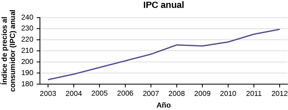 Este es un gráfico de series temporales que coincide con los datos suministrados. El eje x muestra los años comprendidos entre 2003 y 2012, y el eje y muestra el IPC anual.