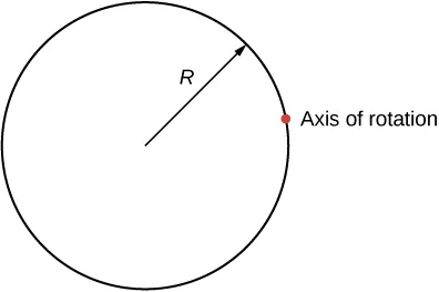 Figure shows a cylinder of radius R that rotates about an axis through a point on the surface.