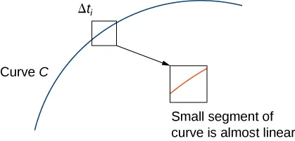 A segment of an increasing concave down curve labeled C. A small segment of the curved is boxed and labeled as delta t_i. In the zoomed-in insert, this boxed segment of the curve is almost linear.