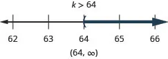At the top of this figure is the solution to the inequality: k is greater than 64. Below this is a number line ranging from 62 to 66 with tick marks for each integer. The inequality k is greater than 64 is graphed on the number line, with an open parenthesis at k equals 64, and a dark line extending to the right of the parenthesis. Below the number line is the solution written in interval notation: parenthesis, negative infinity comma 64, parenthesis.
