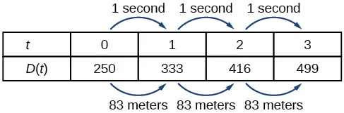 Table with the first row, labeled t, containing the seconds from 0, 1, 2, 3, and with the second row, labeled D (t), containing the meters 250, 333, 416, and 499. Each value in the first row increases by 1 second, and each value in the second row increases by 83 meters.